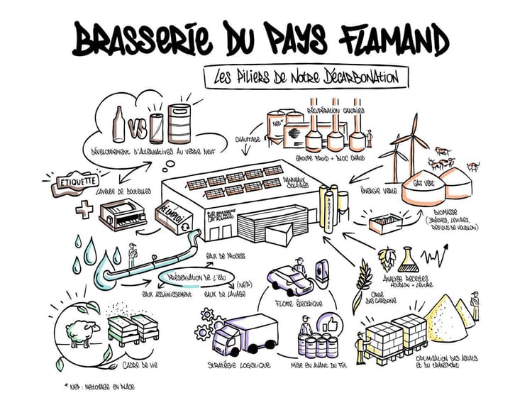 La Brasserie du Pays Flamand accélère sa décarbonation